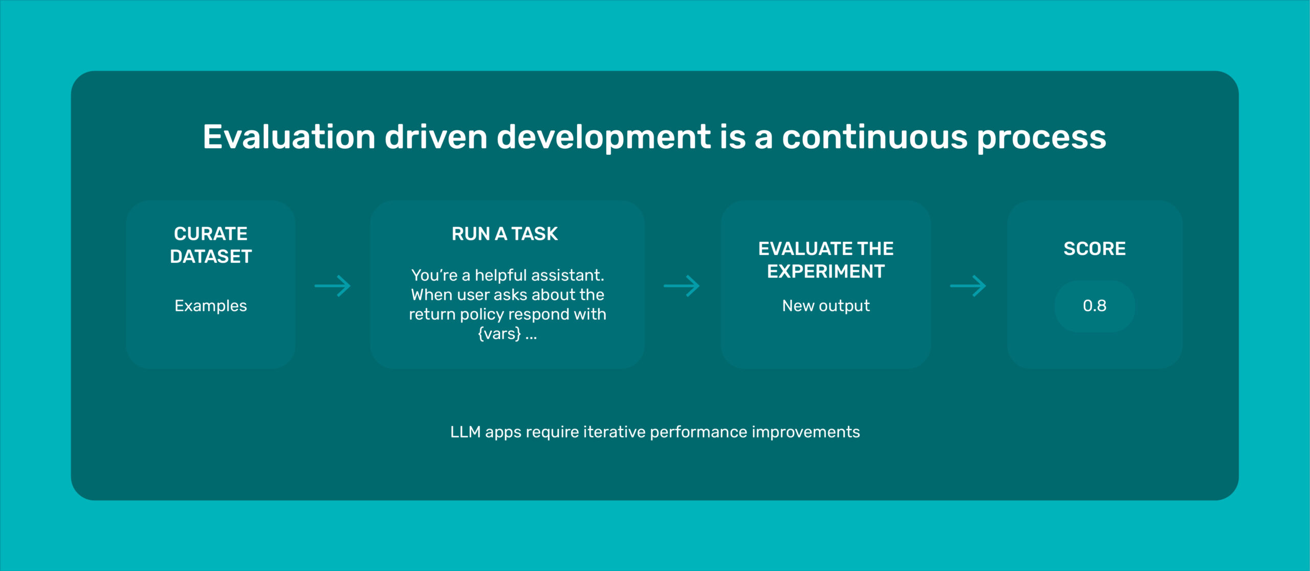 Evaluation Driven Development diagram